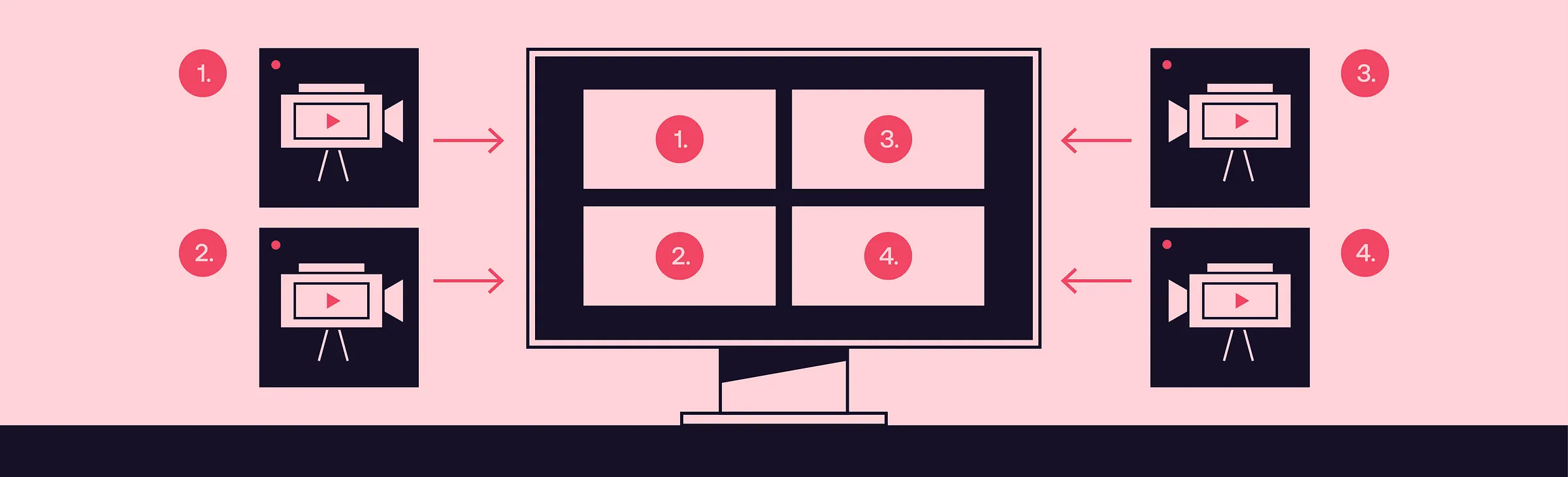 Diagram of four video inputs being arranged into a four-panel live video mix on a monitor